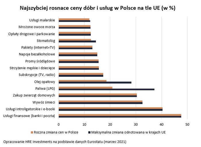 15 rzeczy, które w Polsce drożeją najszybciej w UE