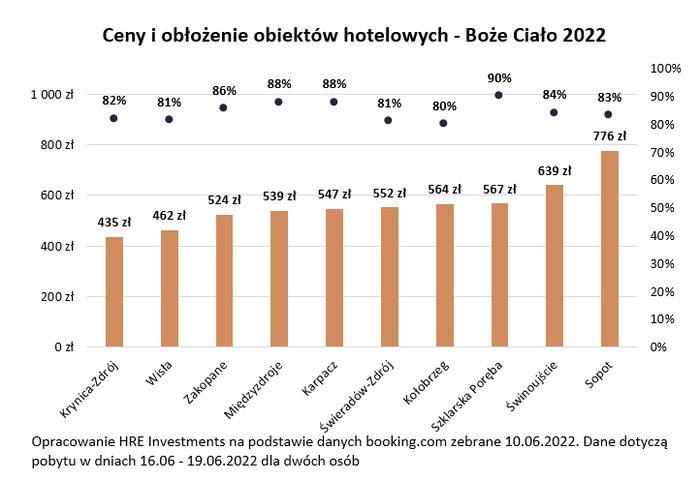 Inflacja nie powstrzymuje Polaków przed wypoczynkiem