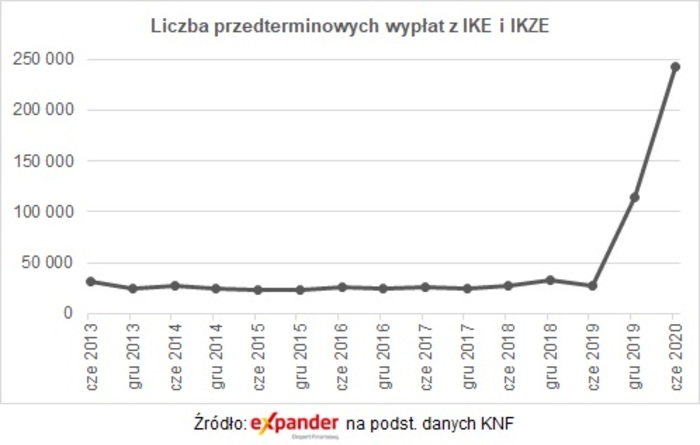 Koronawirus zmniejszy emerytury wielu Polaków