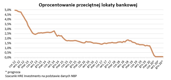 Lokaty bankowe: promil to nowy procent