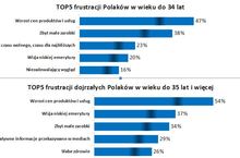 Finanse Polaków: Nic tak nie denerwuje jak rosnące ceny