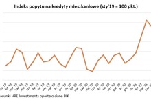 Hipoteczny boom ogarnął banki i Polaków