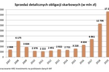 Polacy kupili najwięcej obligacji w historii