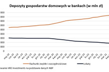 Polacy wycofują depozyty najszybciej w historii
