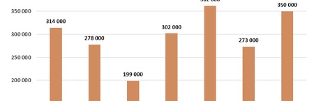 350 tys. młodych wyprowadziło się od rodziców