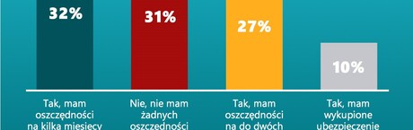 44 proc. Polaków ubezpieczonych „na wszelki wypadek”