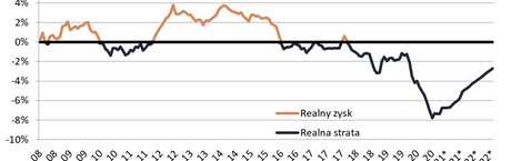 8 proc. realnej straty na rocznej lokacie
