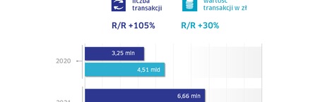 BLIK napędza rynek przelewów