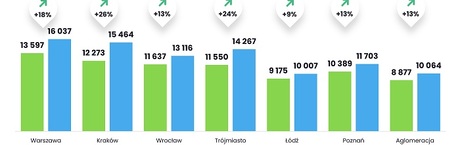 Ceny nowych mieszkań: Kraków goni stolicę