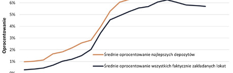 Coraz więcej „gwiazdek” przy promocyjnych depozytach