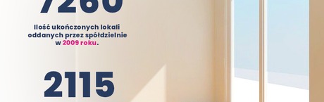 Czy spółdzielnie budują coraz mniej?