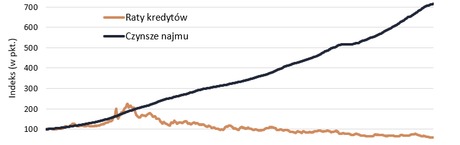 Czynsze najmu rosną szybciej niż raty kredytów
