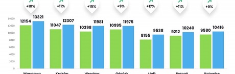 Dlaczego w 2022 r. ceny nowych mieszkań rosły zamiast spadać?