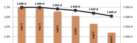 Dobre prognozy dla kredytobiorców