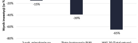 Ile można stracić na różnych inwestycjach