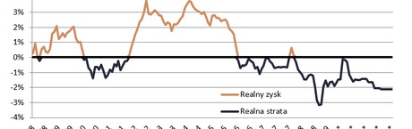 Inflacja 30 razy wyższa od rocznej lokaty