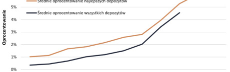 Jest szansa na kres podwyżek oprocentowania