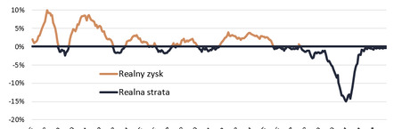 Kończące się lokaty przyniosły straty