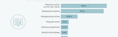 Młodzi Polacy najczęściej korzystają z banków i e-sklepów