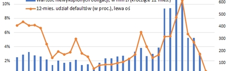 Na Catalyst regulują zobowiązania