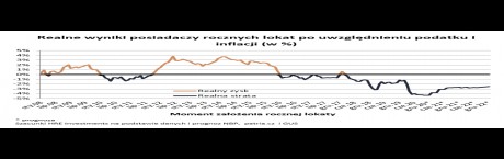 Na horyzoncie nie widać zysków z lokat