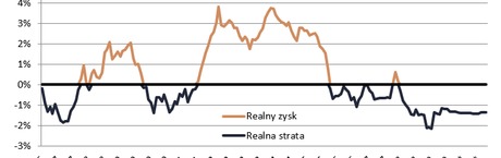 Na lokacie nie zarobisz do końca 2021 r.