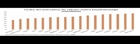 Na metr kwadratowy mieszkania pracujemy 34 dni