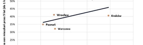 Najem krótkoterminowy podnosi ceny mieszkań