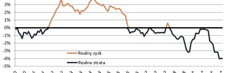 Nawet 4 proc. straty na lokacie – i będzie gorzej