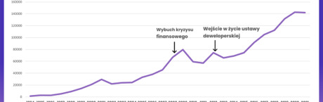 Nowa ustawa deweloperska. Kupujący będą bezpieczniejsi?