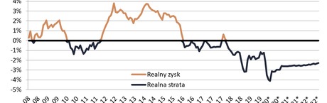Odsetki z lokat są sześć razy niższe niż rok temu
