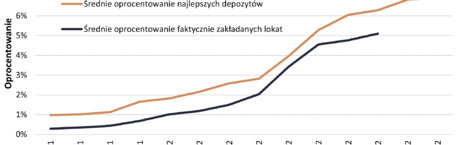 Oprocentowanie depozytów hamuje