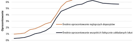 Oprocentowanie lokat najgorsze od niemal roku