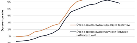 Oprocentowanie lokat spada czwarty miesiąc z rzędu