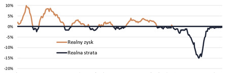 Pięć lat oszczędzania na lokatach przyniosło 25 proc. realnej straty
