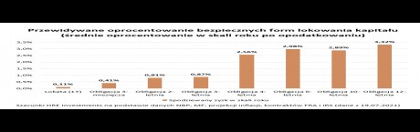 Polacy wpompowali w obligacje ponad 21 miliardów