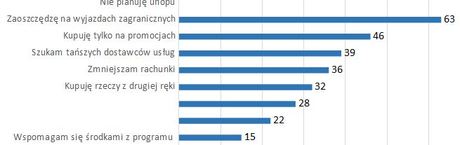 Polacy zaciskają pasa sobie i gospodarce