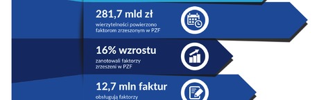 Ponad 18 tys. firm korzysta z faktoringu