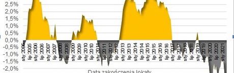 Potrójny smutny rekord