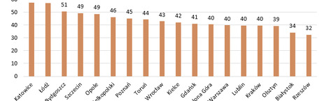 Przeciętne polskie mieszkanie ma 44 lata
