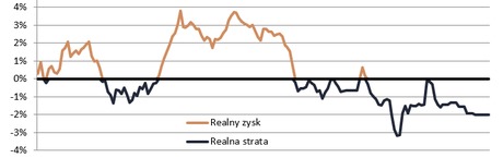 Przez sześć lat na lokacie stracisz 800 zł