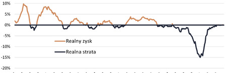 Realne straty na lokatach szybko spadają