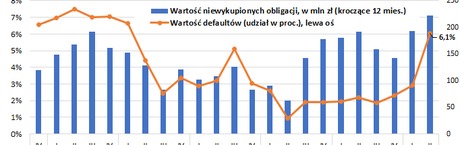 Rekordowa wartość niespłaconych obligacji
