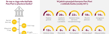 Seniorzy wciąż z dystansem do e-bankowości