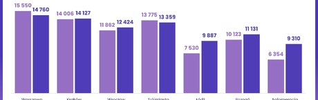 Tanie mieszkania? Na rynku wtórnym znaleźć najłatwiej
