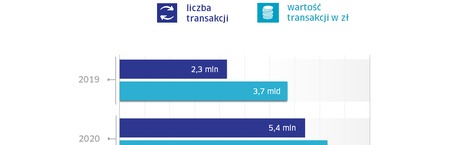 W Expres Elixir ruch ciągle rośnie