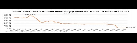 W rok z lokat wyparowało 80 miliardów
