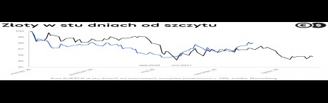 W słabości złotego widać strach inwestorów
