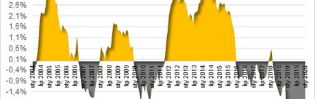 W tym roku lokaty będą przynosiły straty