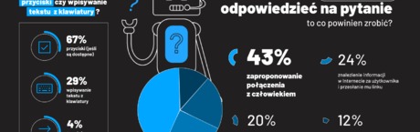 Z chatbotami wolimy pisać niż rozmawiać na głos 